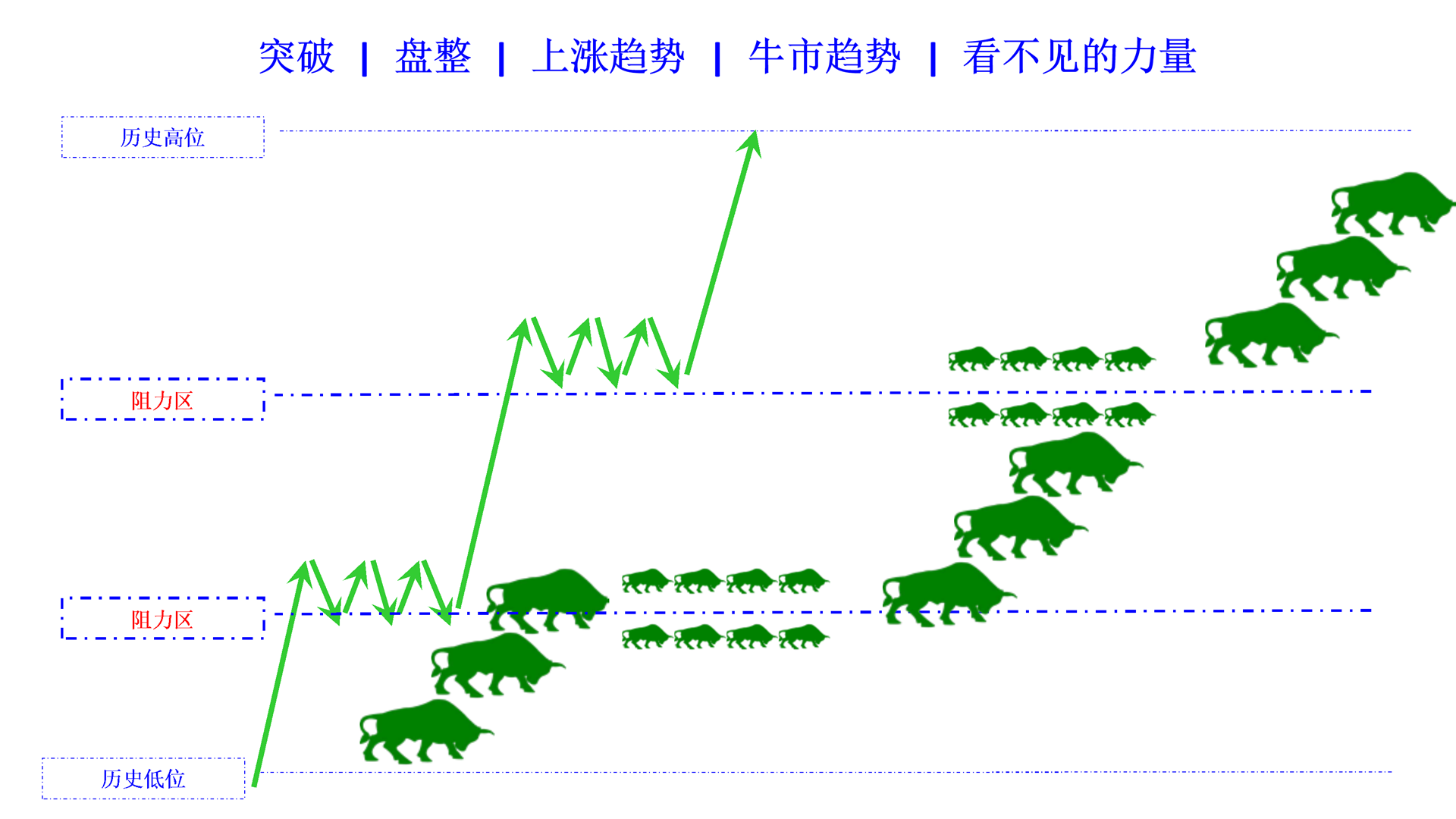 breakout in rising trend bull trend cn